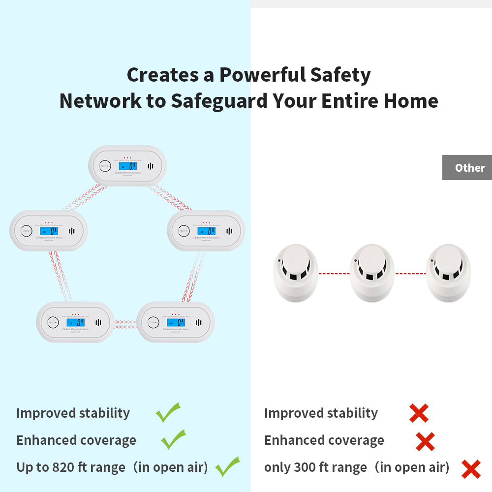 V-COME Wireless Interlinked Carbon Monoxide Alarm, Wireless interconnected CO Detector with Replaceable CR123A Battery, VC22FR